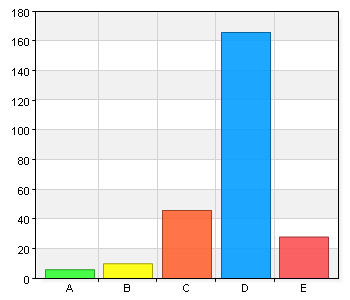 Det är lika lätt för svenskar och personer med invandrarbakgrund att få arbete A. Instämmer helt 6 2,3 B. Instämmer till stor del 10 3,9 C. Instämmer delvis 46 18 D. Instämmer inte alls 166 64,8 E.