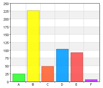Det är viktigt att anpassa sig som nyinflyttad i Sverige (kryssa för de alternativ som är viktiga, flera alternativ är möjliga) A. Klädstil 25 5 B. Svenska språket 227 45 C.