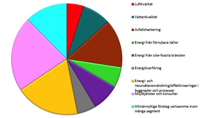 DALARNA RIKET Branschsegment Anställda % Arbetsställen % Företag % Luftkvalitet 160 8,1% 6 6,1% 6 7,1% Vattenkvalitet 126 6,4% 9 9,1% 9 10,6% Avfallshantering 122 6,2% 14 14,1% 11 12,9% Energi från