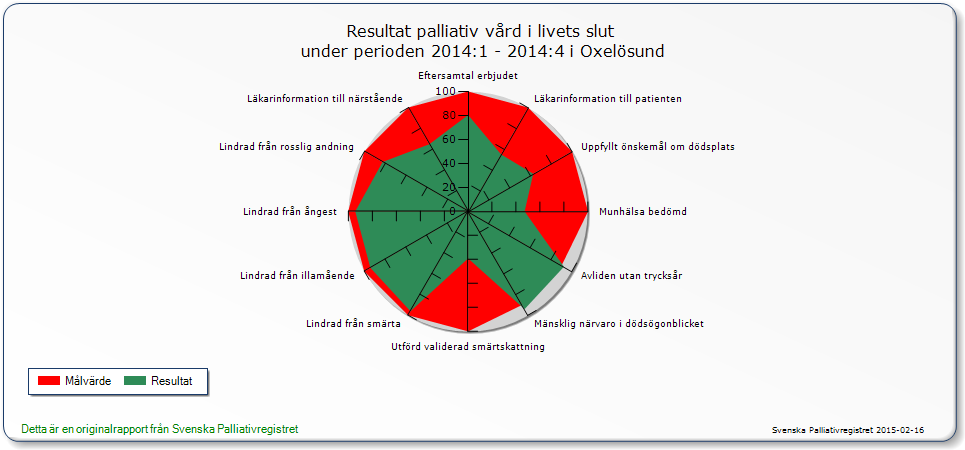 Kvalitetsspindel från www.palliativ.se Gröna områden visar uppfyllda målvärden, röda ej uppfyllda. Kvaliteten varierar mellan olika enheter.