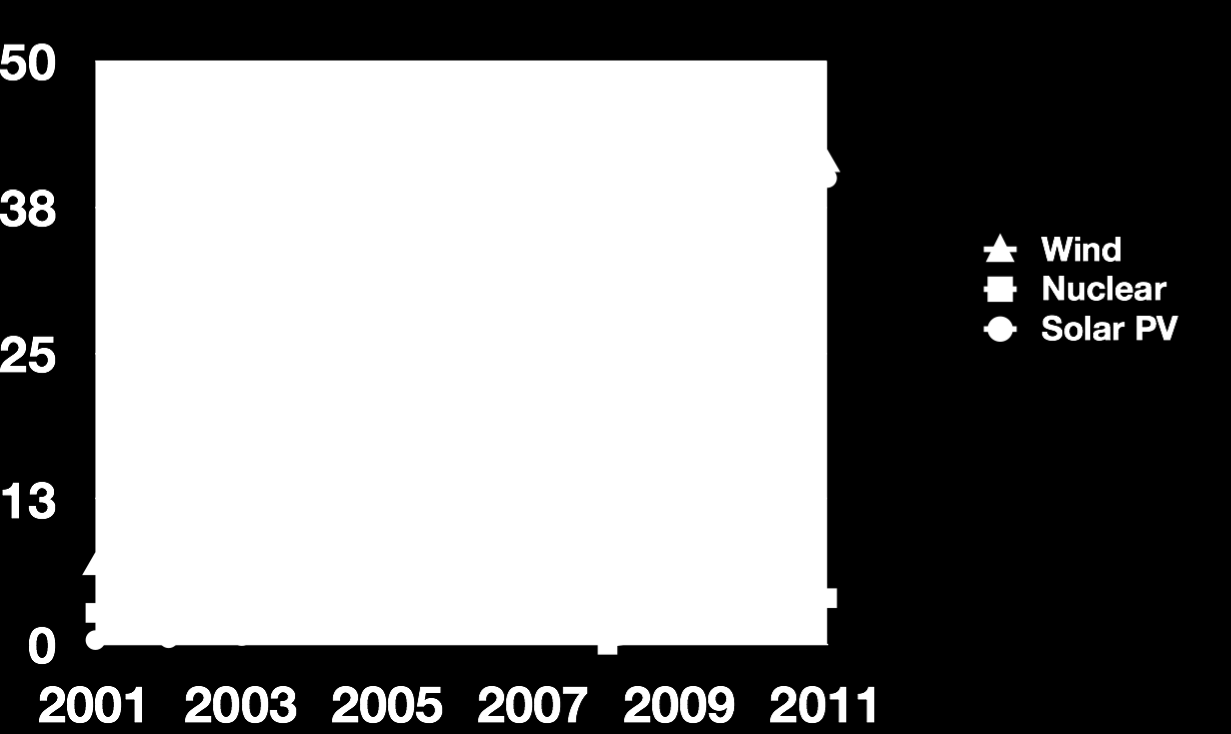 Global utbyggnad elproduktion, GW GW