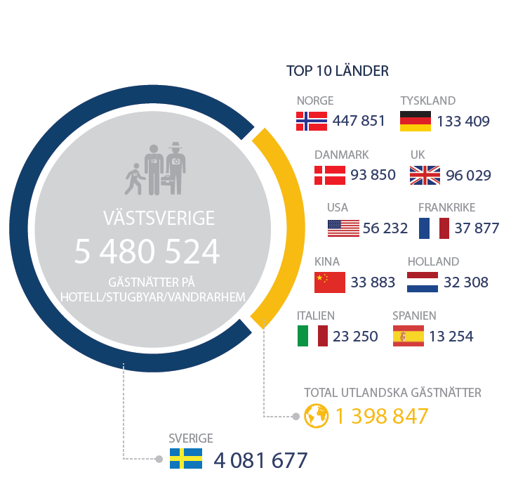 bidragit till den positiva utvecklingen men tillväxten från utlandet var något starkare än från Sverige, 5,0 respektive 4,8 procent.