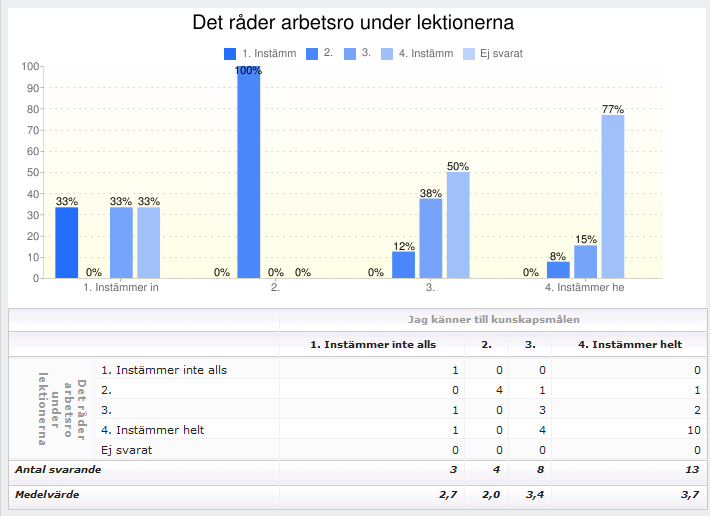 Här kan vi se att 13 personer (46%) instämmer helt med att de känner till målen och att 3 personer (11 %) inte instämmer alls.