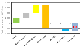 Förnybar el och utlandsförbindelser I den samhällsekonomiska analysen redovisas dels den sammanvägda förändringen i samhällsnytta för hela Sveriges elmarknad, dels förändringen i nytta för de olika
