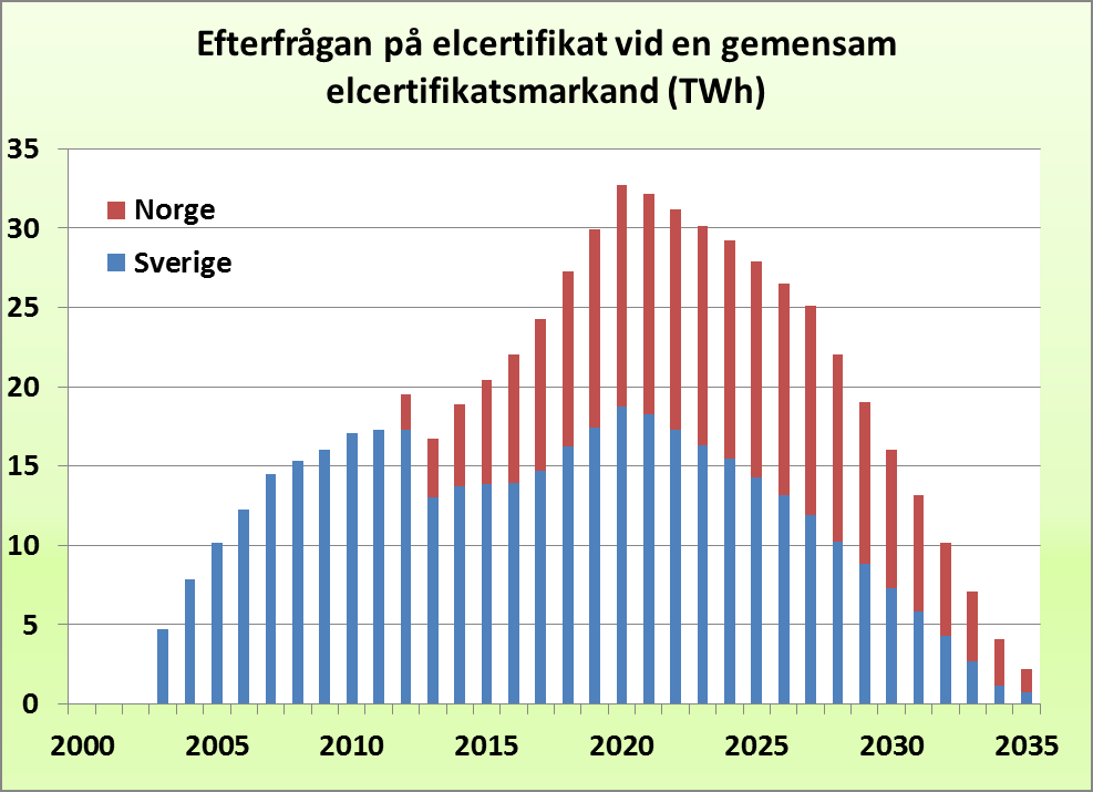 Gemensam elcertifikatsmarknad - ökad