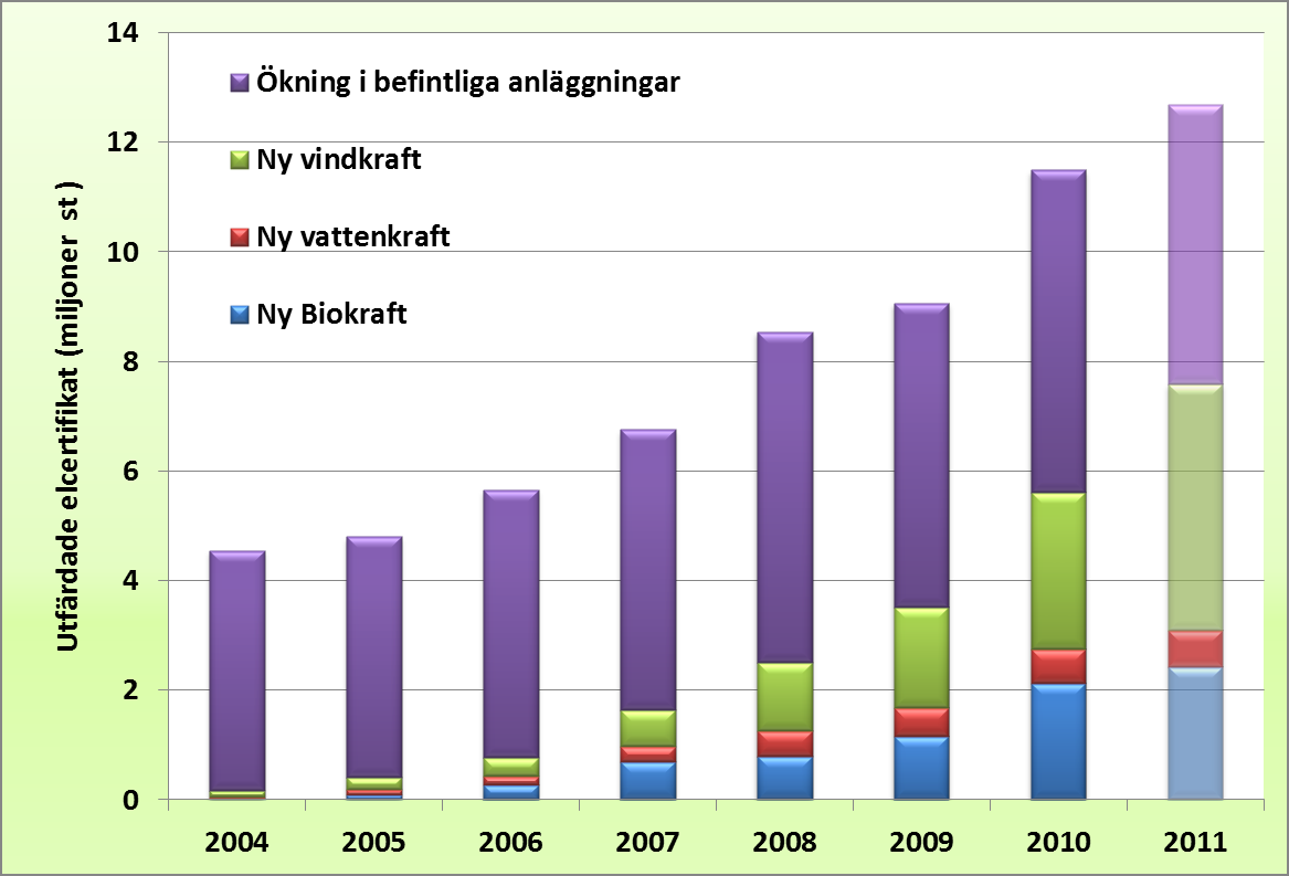 Erhållen utbyggnad i Sverige - ökad förnybar elproduktion Prognas för 2011 Produktion i nya anläggningar Vind Bio 4,5