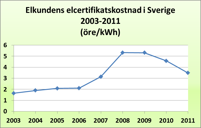 Vem betalar stödet för utbyggnad av förnybar elproduktion?