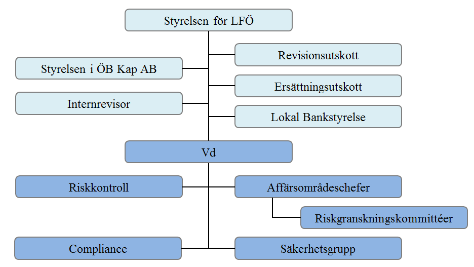 Upplysning om risker och riskhantering Inledning Bolagets resultat beror dels av försäkringsverksamheten och de försäkringsrisker som hanteras där, dels av placeringsverksamheten och finansiella