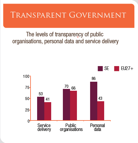 3.2 Öppenhet och transparens Även kring målområdet som rör öppenhet och transparens finns en samstämmighet där samtliga av de tre högsta policynivåerna lyfter fram öppna data, transparens och