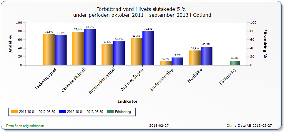 Region Gotland Kommentar: Region Gotland 10,4 % (antal patienter i respektive stapel n= 406 brun stapel respektive 106, blå stapel, p=0,054).