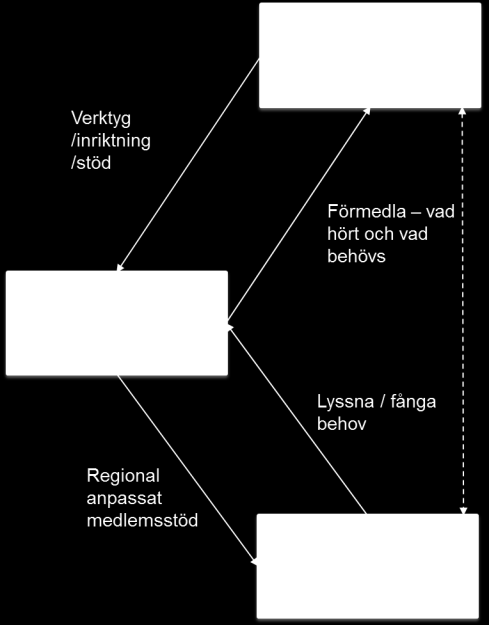 Nedan följer en skiss över organisationen och sedan en för logiken för olika funktionerna såväl för förtroendevalda, som anställda och de