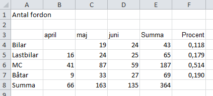 Övning 5 Formatera tal Fortsätt med Antal fordon. 1. Skriv: Procent i cell F3. 2.