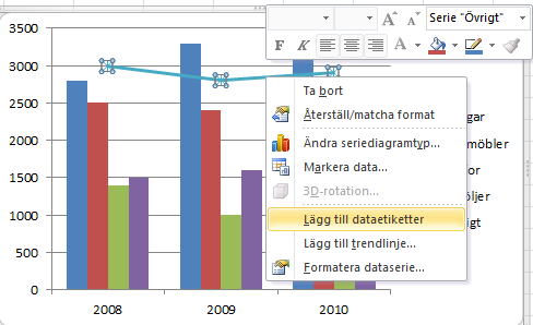 Gör sedan likadant på övriga serier. Du bör nu få ett diagram som ser ut som det på bilden nedan.