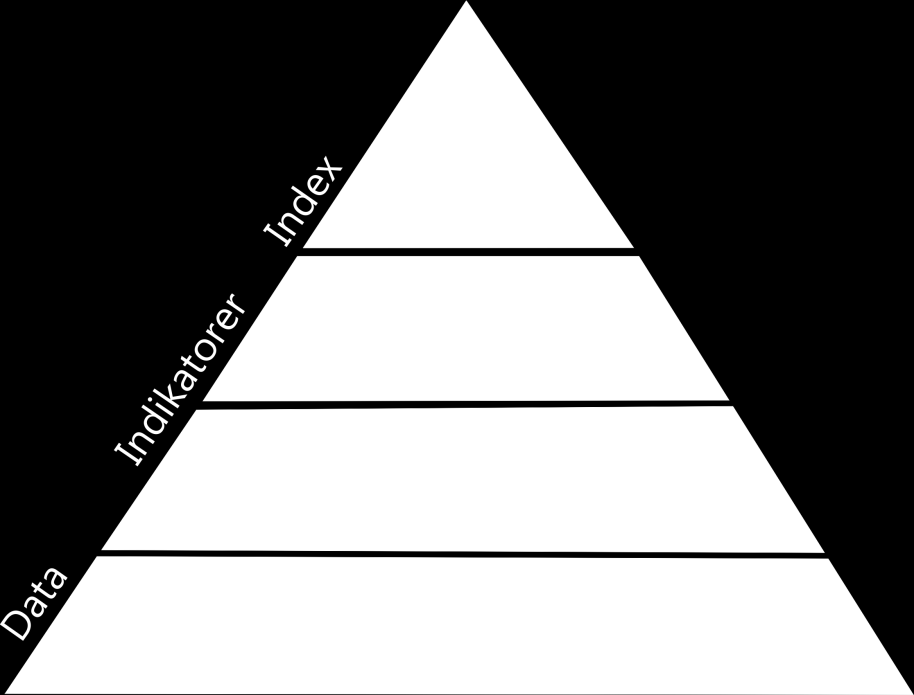 Figur 6. Relationen mellan mätdata, indikatorer och index. 2.