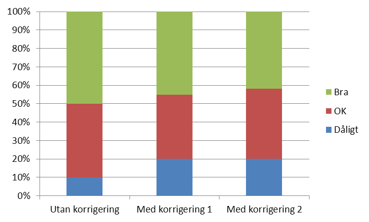 Figur 23. Exempel på korrigering med två indexklasser Korrigeringen innebär att den andel som är dålig räknas upp för att bättre återspegla den totala bristen och korresponderande åtgärdsbehov.