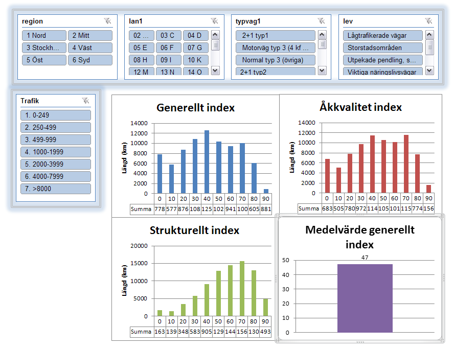 Vägyteindex nande möjligheter som Qlickview men inte samma grafiska gränssnitt. Fördelen med Power Pivot är att det är en del av ett etablerat program. Figur 35.