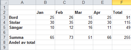 Skapa formler - Absoluta/Relativa referenser Absoluta/Relativa referenser När du kopierar en formel från en cell till en annan ändras automatiskt formelns referenser.