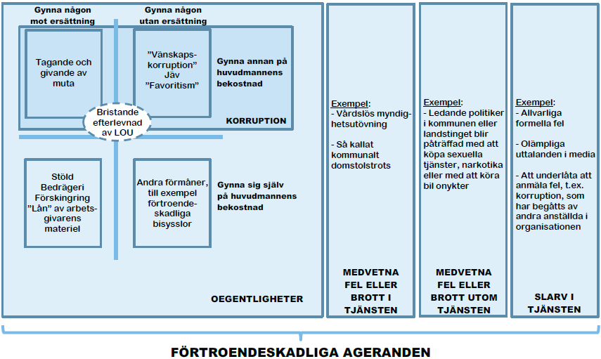 Figur 3.1 sidan 46 i Statskontorets rapport Vi rekommenderar att snarast upprätta en policy avseende bisysslor för beslut av kommunfullmäktige.