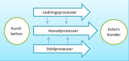 huvudprocesser, stödprocesser och ledningsprocesser.