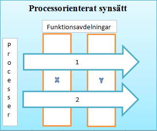 Sandholm (2001) beskriver att grunden för ett processorienterat synsätt är att leda organisationen som ett system av vertikala och horisontella processer.