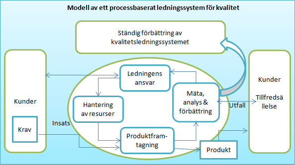 3.4.2 Ledningssystem för kvalitet Enligt ISO (2010) är ett ledningssystem för kvalitet ett arbetsredskap som organisationen använder för att leda och styra företagets processer.