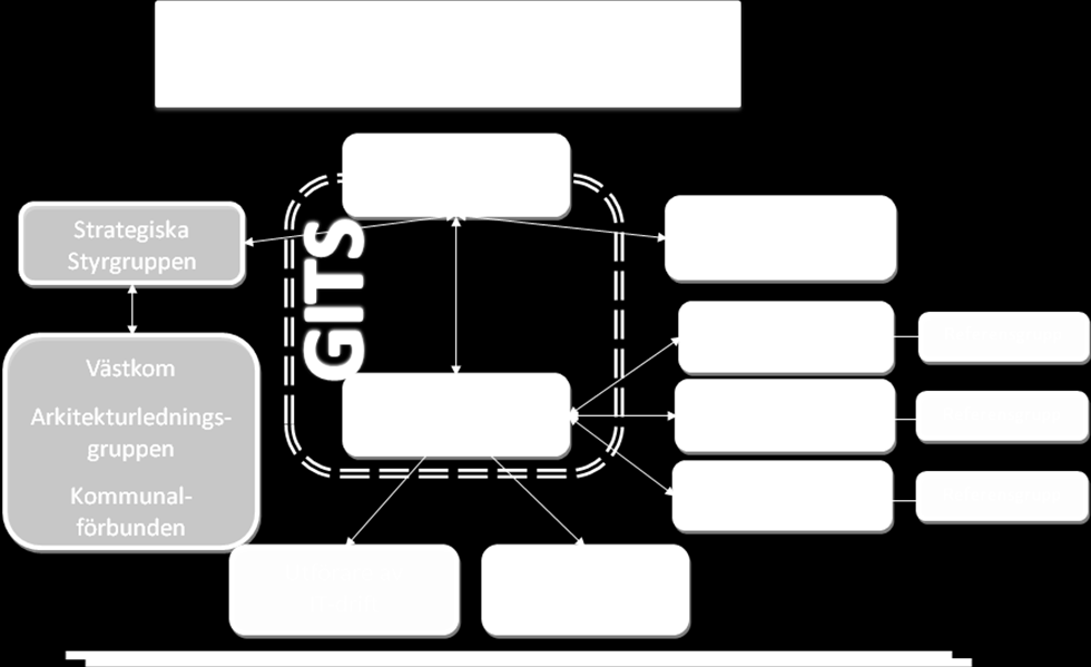 Figur 1 GITS organisatoriska placering Förvaltargruppens mandat: Inom givna ekonomiska och verksamhetsmässiga ramar, söka de bästa lösningarna för att nå uppsatta mål Förvaltargruppens