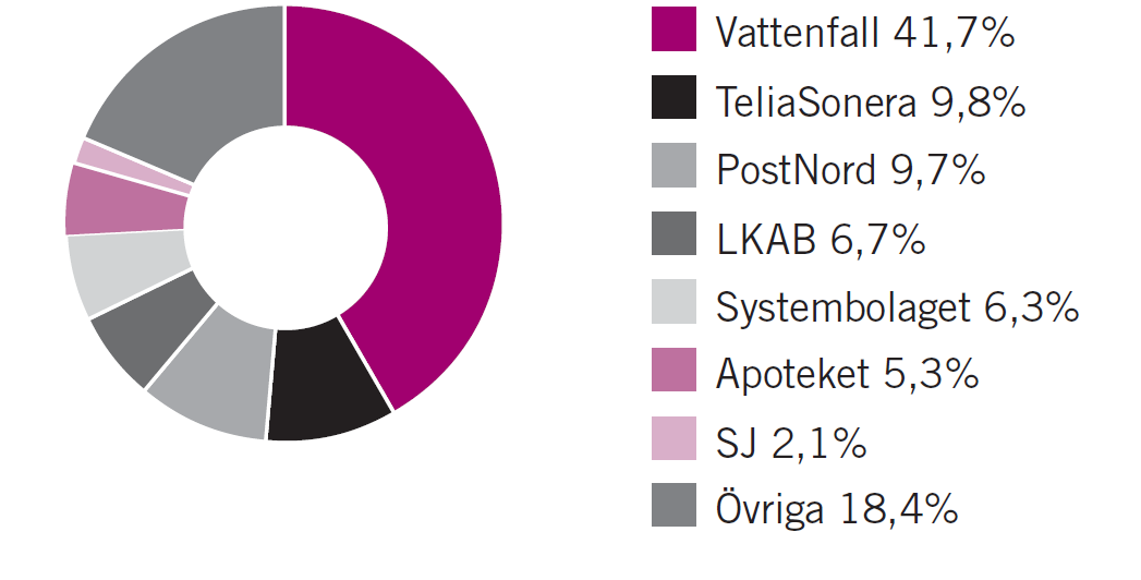 En av Sveriges största bolagsportföljer 53 bolag 43 helägda och 10 delägda 35 förvaltas under 3 noterade