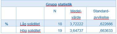 väldigt svagt sådant. Ju närmare noll korrelationen tenderar att bli desto svagare anses sambandet vara.