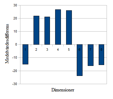 Impulskontroll Normgrupp 1214 56,2204 15,37922-23,75 Ingenjörer 184 32,4674 16,95313 Emotionalitet Normgrupp 1215 80,6677 12,38287-16,1 Ingenjörer 184 64,5707 15,50341 Liberalism Normgrupp 1215