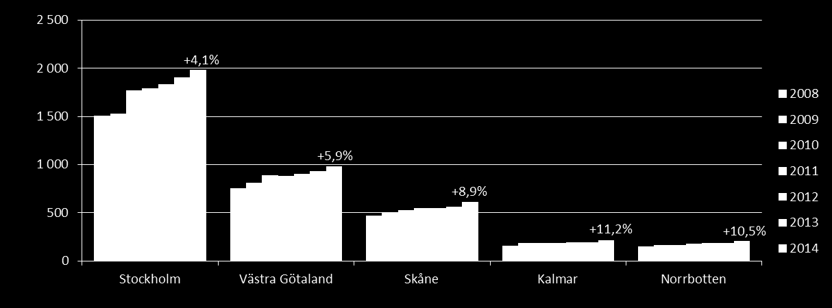 Logiintäkter (tusentals SEK i löpande priser) i de fem största regionerna på hotell, stugbyar och vandrarhem, juni-aug Accommodation