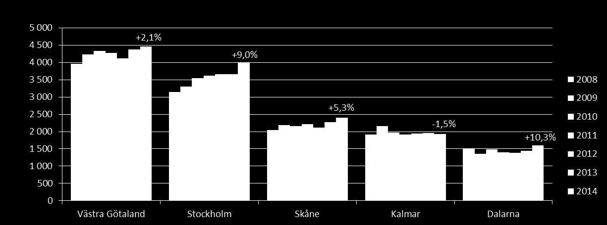 Totala volymer/gästnätter (tusental) i de fem största regionerna i Sverige på hotell, stugbyar, vandrarhem, campingplatser och SoL* (juni-aug) Volumes/nights spent (,000) in the five largest regions