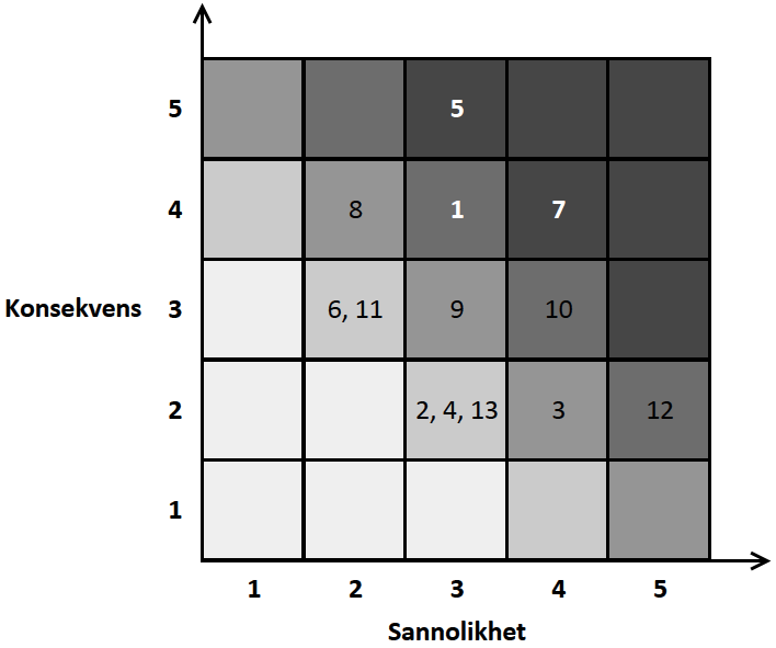 7 Riskidentifiering Figur 7.3. Illustration av brandscenarier på plan 3. 7.14 Riskmatris Riskscenarierna sammanställs i en riskmatris, se figur 7.4. Risken illustreras genom en sammanvägning av konsekvens och sannolikhet.