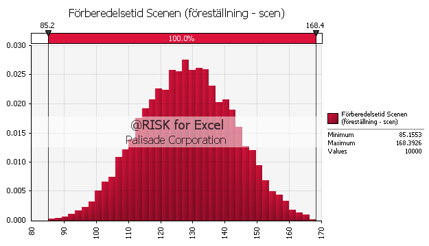 12 Osäkerhetsanalys av resultat innan åtgärder Figur 12.2. Förberedelsetid för Wirénsalen (paus Repsalen). 12.3.