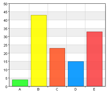 Namn Antal % A. Snabbt 9, B. Billigt 0 16, C. Pålitligt 16 1, D. Enkelt 0, E. Flexibelt 10, F. Avståndet 17 1, G. Bekvämt 1,9 H. Bra för bagage 6,7 I.