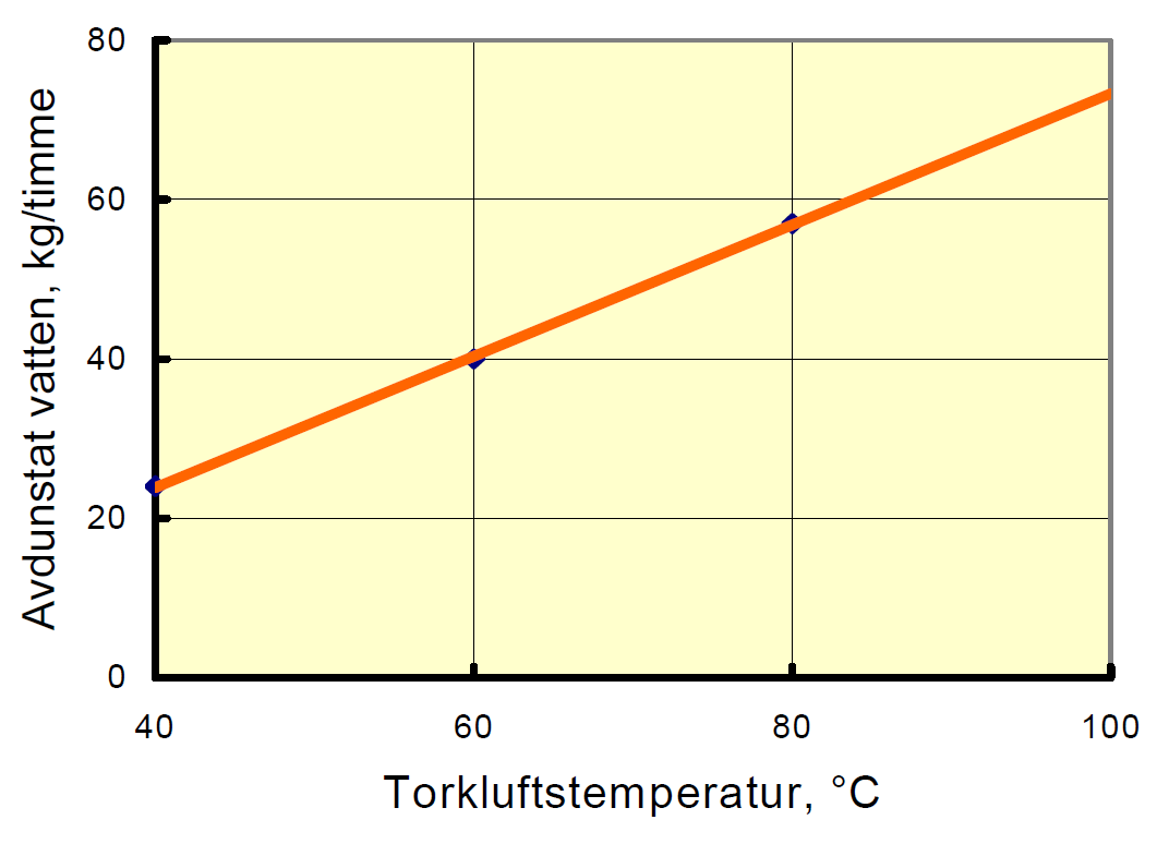 ligare med ännu högre temperatur. Det rekommenderas bara för kontinuerliga torkar och cirkulationstorkar. Bild 10. Torkens kapacitet ökar med ökad torkluftstemperatur liksom energieffektiviteten.