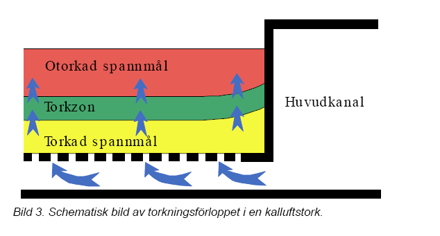 Kalluftstorkningens grunder När torkningen startas kommer spannmålskärnorna i bottenskiktet, där luften blåses in, att avge fukt till torkluften.
