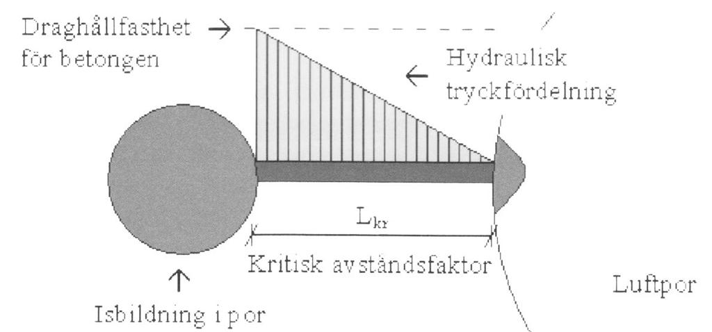 Den ena metoden är approximativ vilket innebär att man inte alls tar hänsyn till vattenabsorptionen som sker i luftporsystemet och man får därmed en s.k. fiktiv kritisk avståndsfaktor.