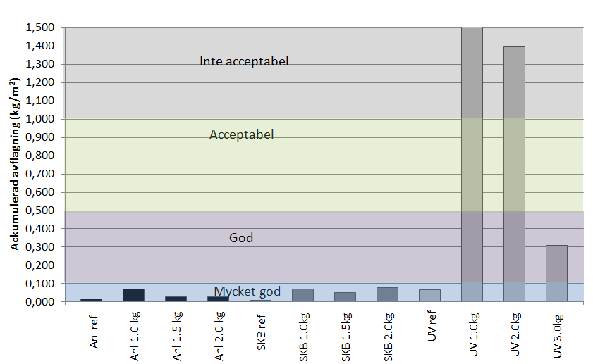 4.4 Saltfrostprovning För att kontrollera om SikaAer Solid är en fullgod ersättare till konventionell luftporbildare utfördes saltfrostprovning på betong med och utan SikaAer Solid.