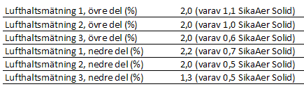 Blandningstid För att se hur snabbt SikaAer Solid blandas in i betongen kontrollerades även lufthalten efter 120 respektive 180 sekunder.