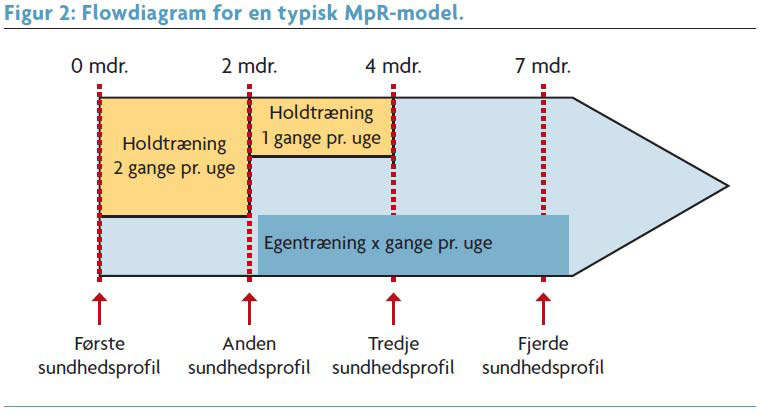 Motion på recept (MpR) Sundhedsstyrelsen.