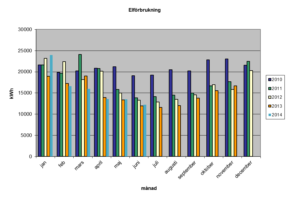 El Elförbrukningen det första halvåret var 95955 kwh och motsvarande period förra året var 94538 kwh. Den månad som sticker ut är januari då förbrukningen var betydligt höger än förra året.