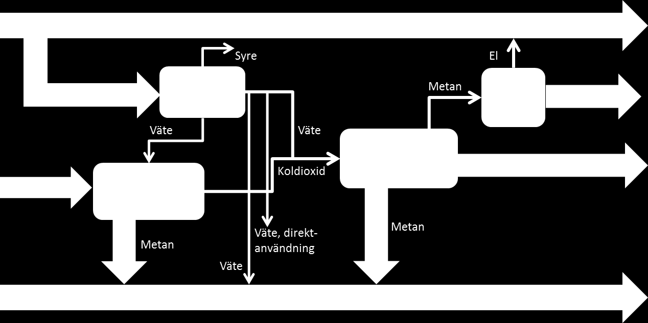 Figur 1 Illustration av Power to gas.