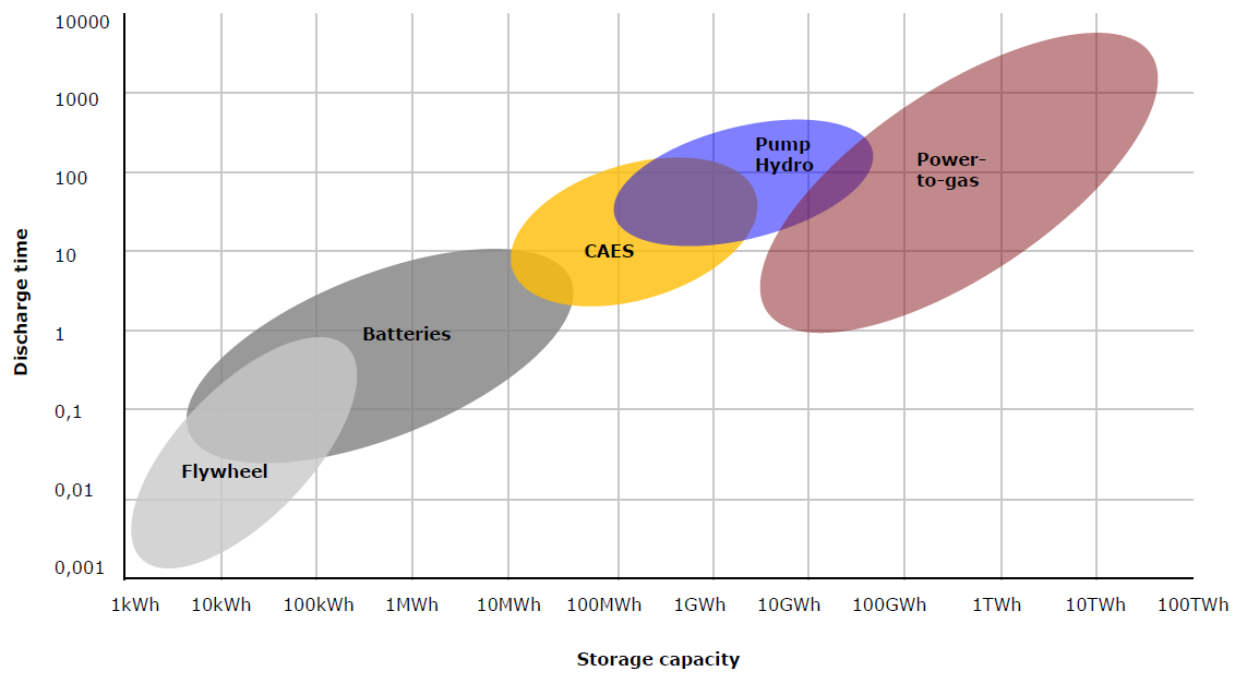 6 Tre olika systemlösningar för Power to gas i Sverige Power to gas är en komplex systemlösning med många olika alternativa utföranden.