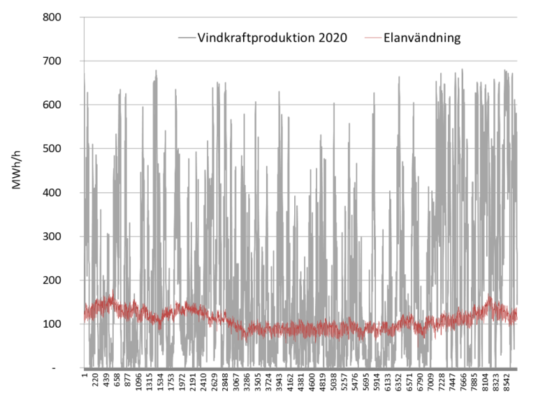 till fastlandet. Vid en stor vindkraftsutbyggnad kan Svenska Kraftnät behovspröva ytterligare en länk på 300 MW.