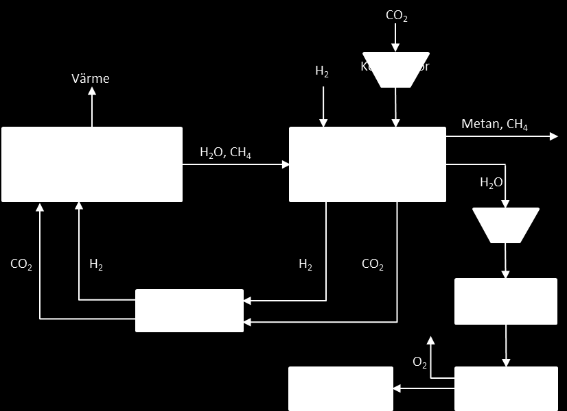 7.6.2 Bygga en anläggning i anslutning till Cementa Den tredje och mest komplicerade Power to gas lösningen är att kombinera vätgasproduktionen i en elektrolysör med en separat koldioxidström.