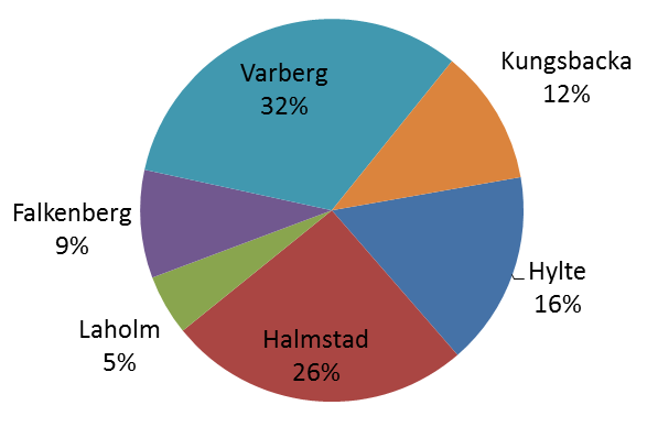1 Dagens energianvändning och energitillförsel Den totala energianvändningen i Halland uppgick till 14,3 TWh 2012, varav 5,3 TWh el och 0,9 TWh fjärrvärme. Resterande är bränslen av olika slag, bl.a. naturgas.