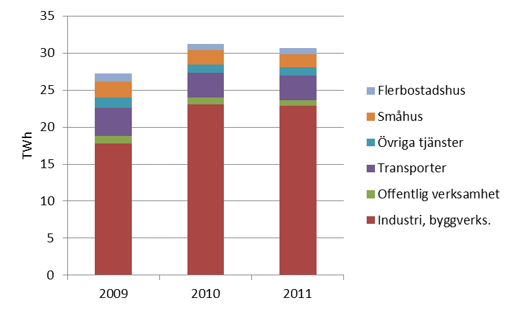 9 Piteå i Norrbotten Kännetecknande för Norrbottens energisystem är att det finns stora energiresurser men regionen är också mycket energiintensiv.