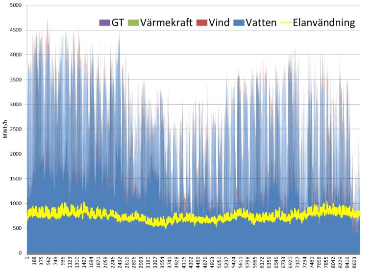 SP ETC har mångårig erfarenhet av förgasningsteknik med många olika principer, såsom fluidbädd, cyklon, fastbädd och medströmsförgasning.