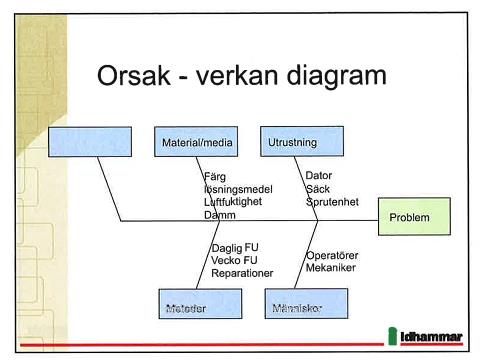 Stegen i en RCA Definiera, samla fakta Vad hände? Mappa händelseförloppet Hur hände det? Grundorsaksidentifiering Varför hände det? Generera och genomför åtgärder Vad gör vi åt det? 1.