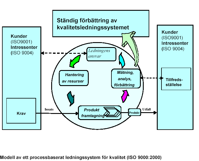 Beskrivning Detta dokument beskriver Ecotraffics kvalitetssystem.